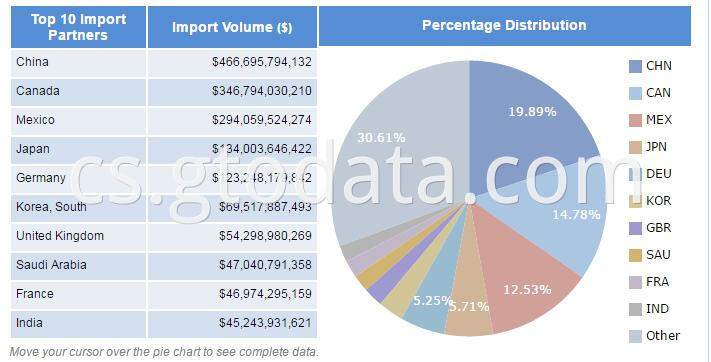 USA import data